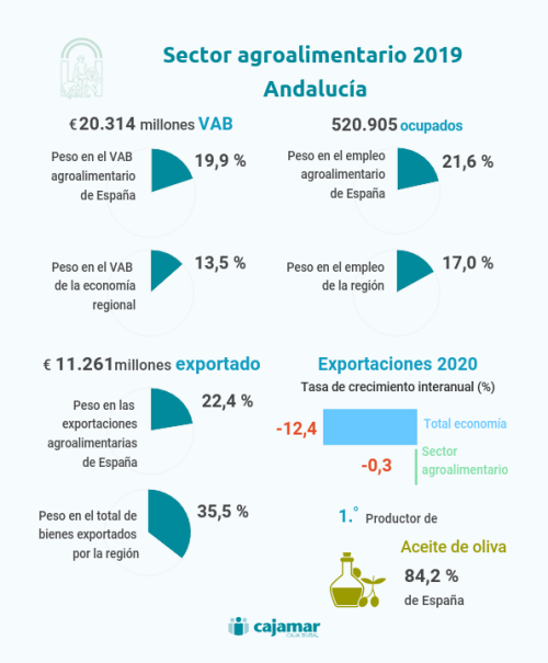 Andalucía es la primera región agroalimentaria de España