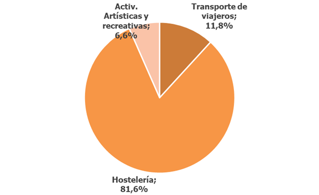 La Semana Santa podría dejar 1.160 contratos en Almería