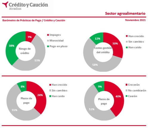 La tasa de impago en el agroalimentario crece hasta el 9%