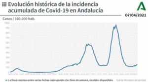 192 contagios y 5 fallecidos en Almería por covid-19