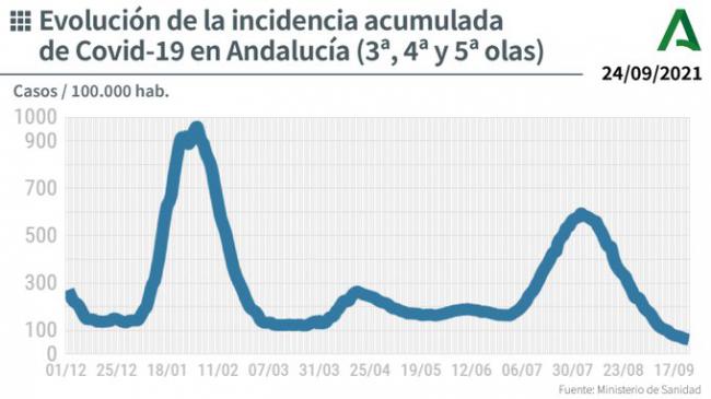 La incidencia del covid-19 en Andalucía baja de 60 y Almería es la tercera en contagios