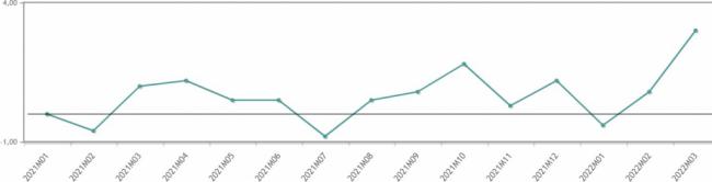 La inflación en Almería es el triple que hace un año