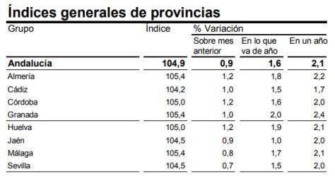 Andalucía es la segunda provincia andaluza donde más sube la inflación