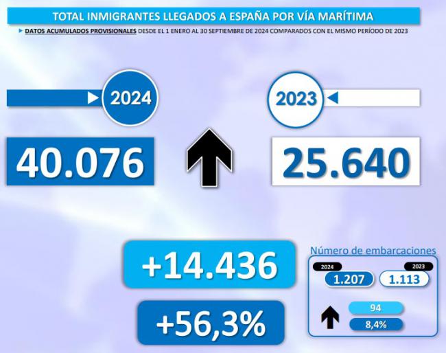 Los datos contradicen al Delegado del Gobierno sobre la llegada de pateras