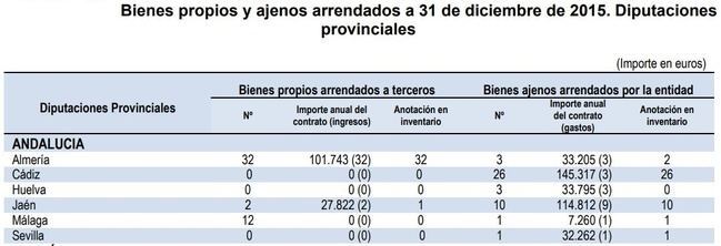 Más de cien mil euros anuales recibe la Diputación por arrendamientos