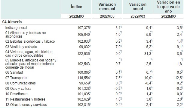 Los combustibles y la electricidad disparan el IPC de Almería a niveles de los años '80