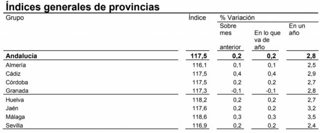 IPC de enero: precios suben un 0.1% en Almería