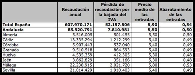 Almería perderá medio millón de euros por la bajada del IVA en las entradas de cine