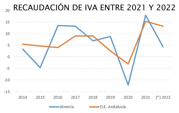 Almería lleva la contraria y se hunde la recaudación de IVA