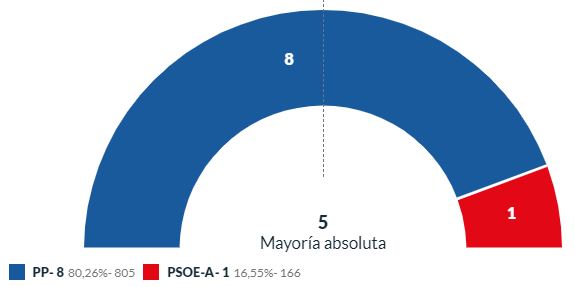 Laujar se queda estrenar alcalde magrebí