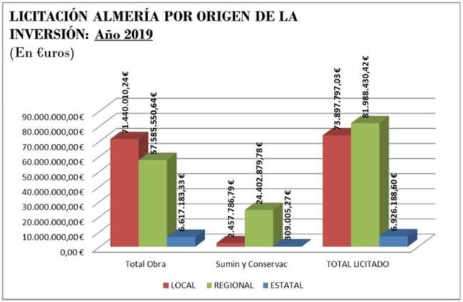 La Junta de Andalucía es la administración que más ha invertido en Almería en 2019