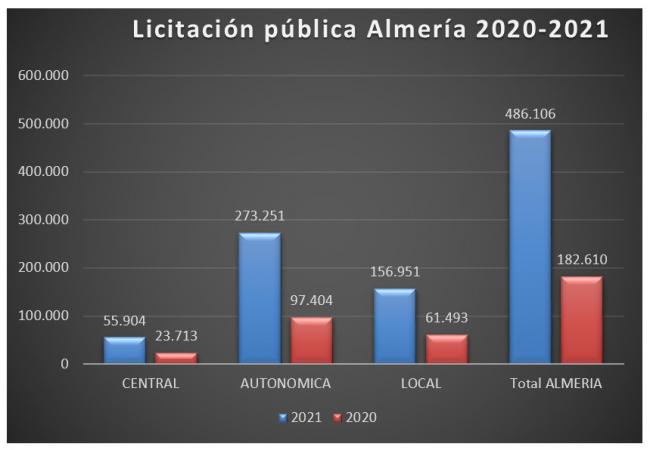 La Junta de Andalucía tira de la obra pública en Almería