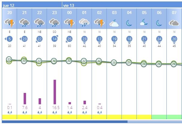 Lo peor de DANA se espera a las 23:00 horas del jueves