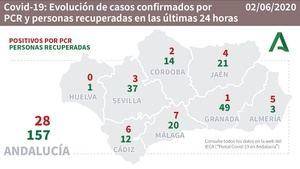 Almería suma 5 contagios por #COVID19 y sigue sin registrar fallecidos ni internados en UCI