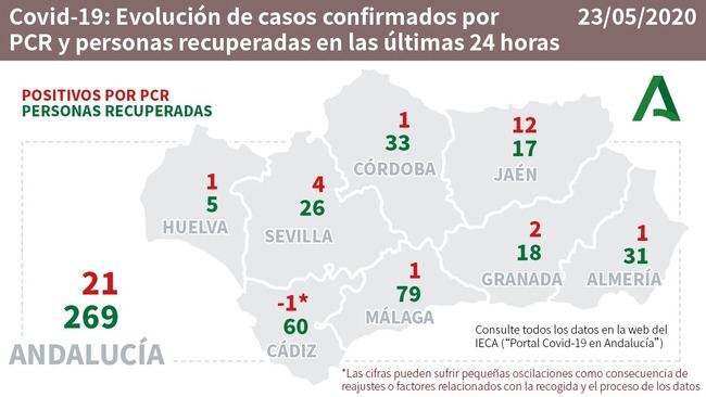 Casi 600 curados de #COVID19 en Almería que solo suma un contagio y un fallecido