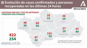 Almería registra otro fallecido en un día con 47 contagios covid-19