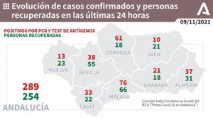 Almería registra otro fallecido por covid-19 y 37 contagios