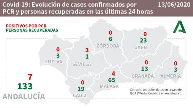 Almería presenta una hospitalización y tres curaciones de #COVID19