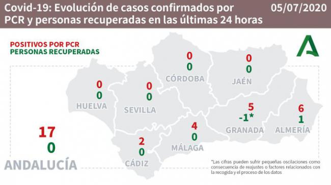 Almería es la que casos nuevos de #COVID19 suma hoy y hay 6 hospitalizados