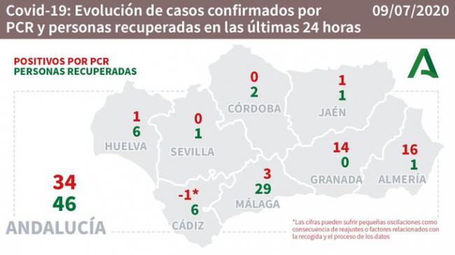 Almería es la provincia andaluza que más contagios registra por #COVID19 en las últimas 24 horas