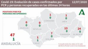 24 positivos hacen de Almería la provincia andaluza con más nuevos contagios por #COVID19