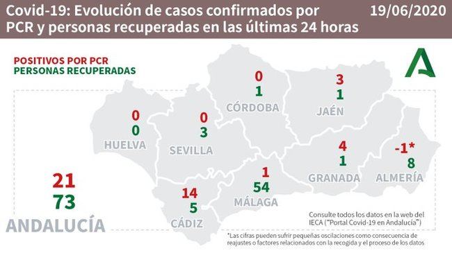 Almería descuenta un contagio por #COVID19 y suma 8 nuevas curaciones