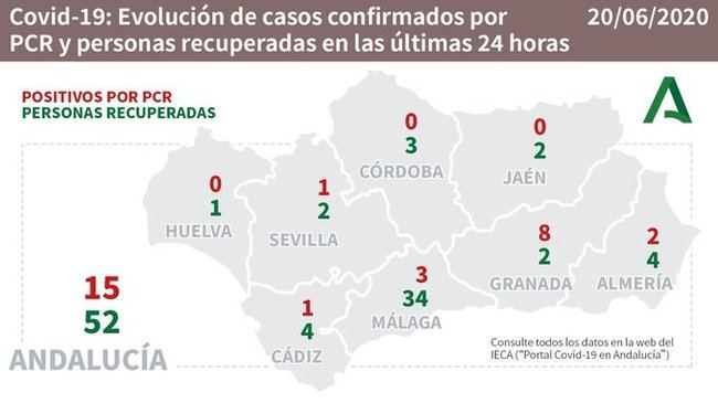 Almería despide el Estado de Alarma reduciendo un fallecido por #COVID19