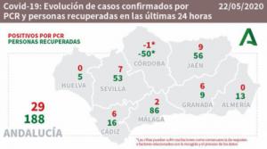 Almería descuenta un fallecido y repite cero contagios de #COVID19