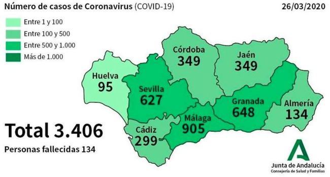 19 contagios en un día suben a 134 los afectados en Almería por #COVID19