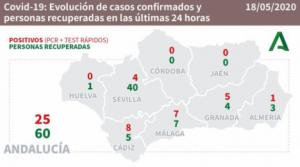 Almería registra solo un contagio por #COVID19