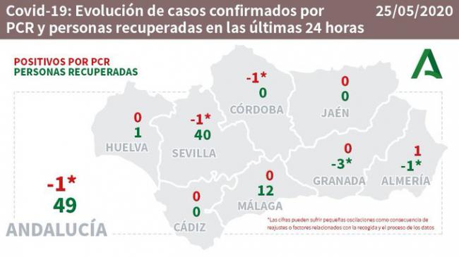 500 contagiados y 595 curados en Almería por #COVID19