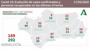 15 nuevos contagios de #COVID19