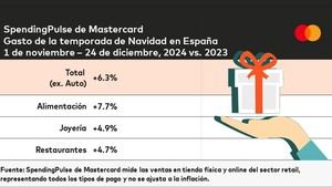 Gasto navideño de los españoles aumenta un 6,3% en 2024