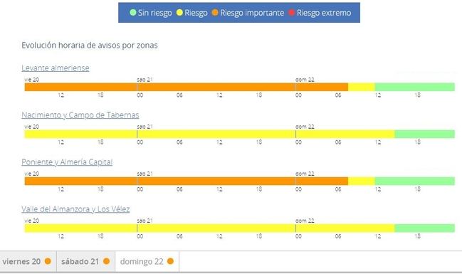 Toda Almería en riesgo por el temporal del fin de semana