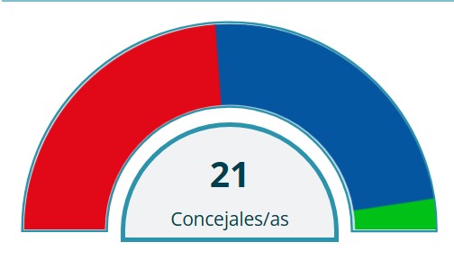 El PSOE perderá Níjar tras empatar con el PP