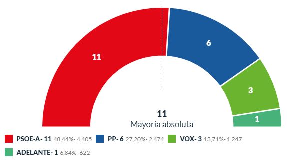 El PSOE mantendrá Níjar con mayoría absoluta