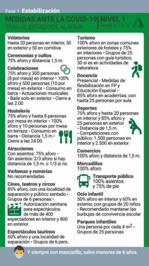 Toda la provincai de Almería se queda en Nivel 1 por covid-19