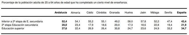 Almería es la provincia con menos población con estudios universitarios