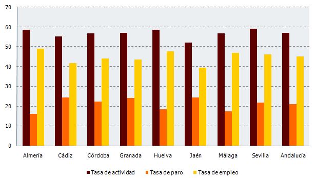 Almería presenta la menor tasa de paro de Andalucía