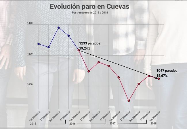 Bajada del paro en Cuevas en el primer trimestre de 2018