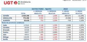 Almería continúa su escalada de paro por cuarto mes consecutivo