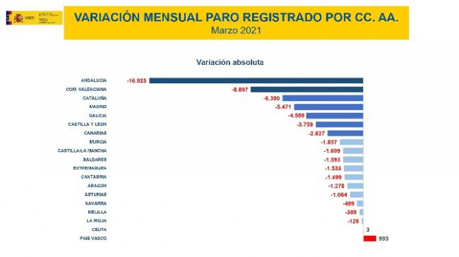 Almería es la tercera provincia de España en que más subió el paro