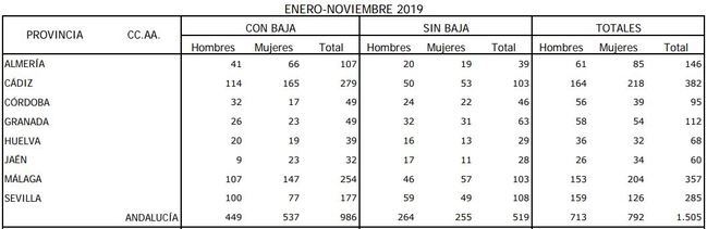 146 partes por enfermedad profesional en once meses en Almería