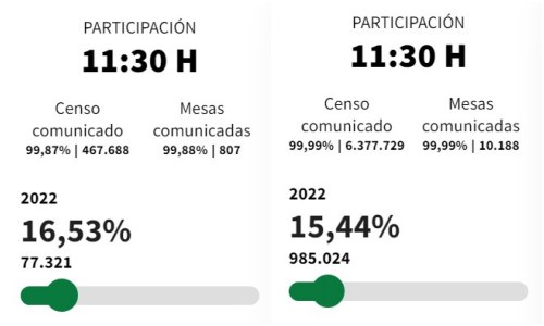 11:00 horas: La participación en Almería es un punto más alta que la media andaluza