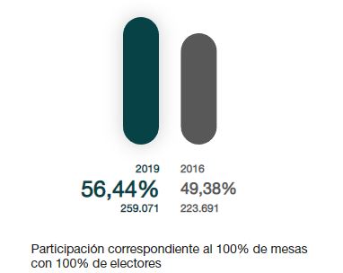 18:00 horas: Se confirma la alta participación en Almería