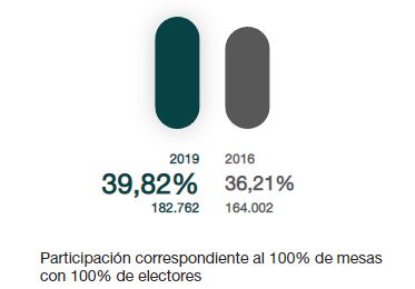 14:00 horas: El aumento de participación en Almería sigue la tónica andaluza