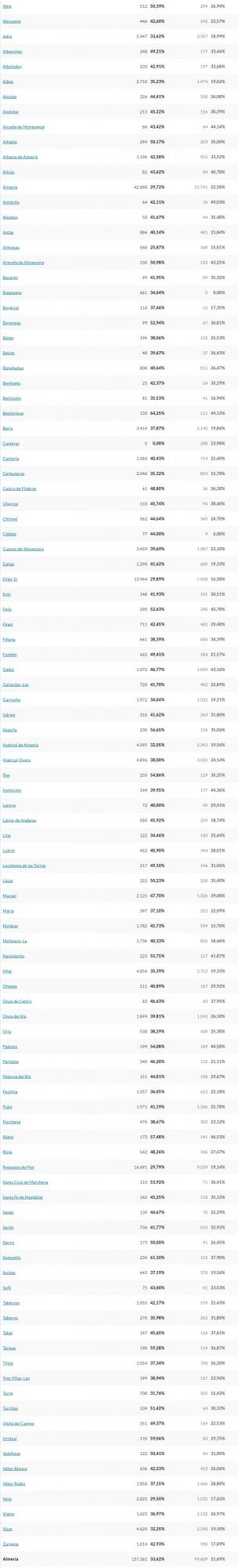 Participación en Almería municipio a municipio
