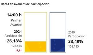 En Almería baja la participación en las europeas respecto a 2019