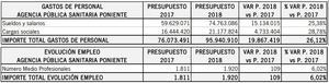 Hospital de Poniente incrementa un 6% su personal y un 26% el gasto en nóminas en 2018