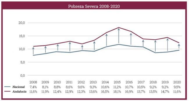 El índice que usa el PSOE para denunciar la pobreza en Andalucía refleja que ha descendido con PP-Cs